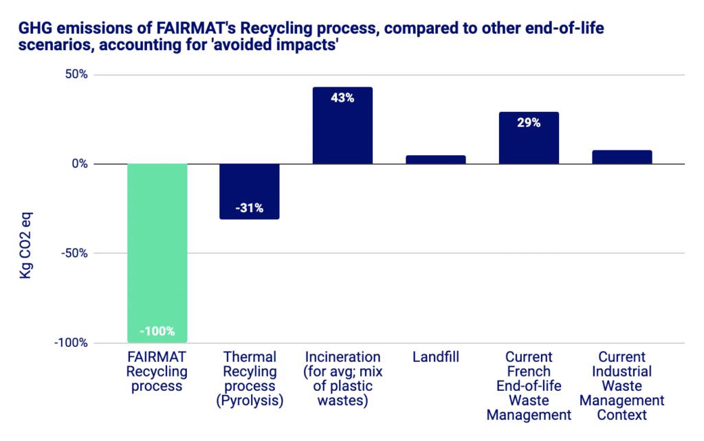 Relative GHG emissions results of FAIRMAT’s Recycling process, compared to other end-of-life waste management processes