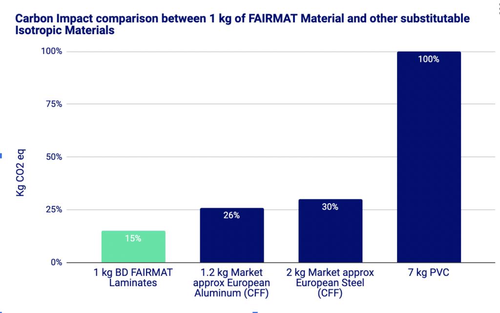 Relative Carbon Impact Comparison between FAIRMAT Material and other substitutable Isotopic Materials