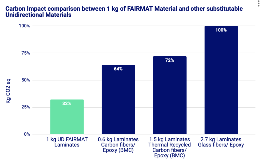 Relative Carbon Impact comparison between FAIRMAT Material and other substitutable Unidirectional Materials