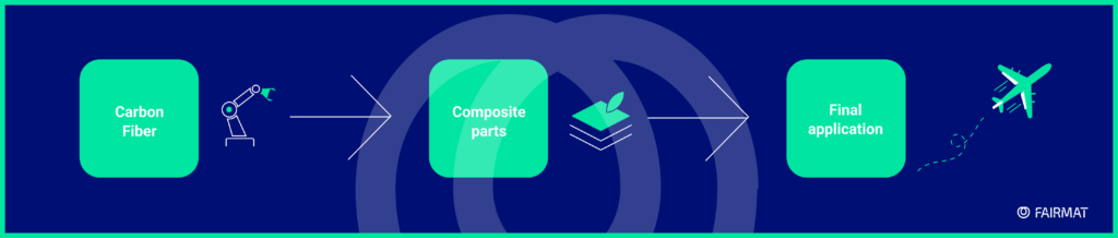 Carbon fiber composite manufacturing process