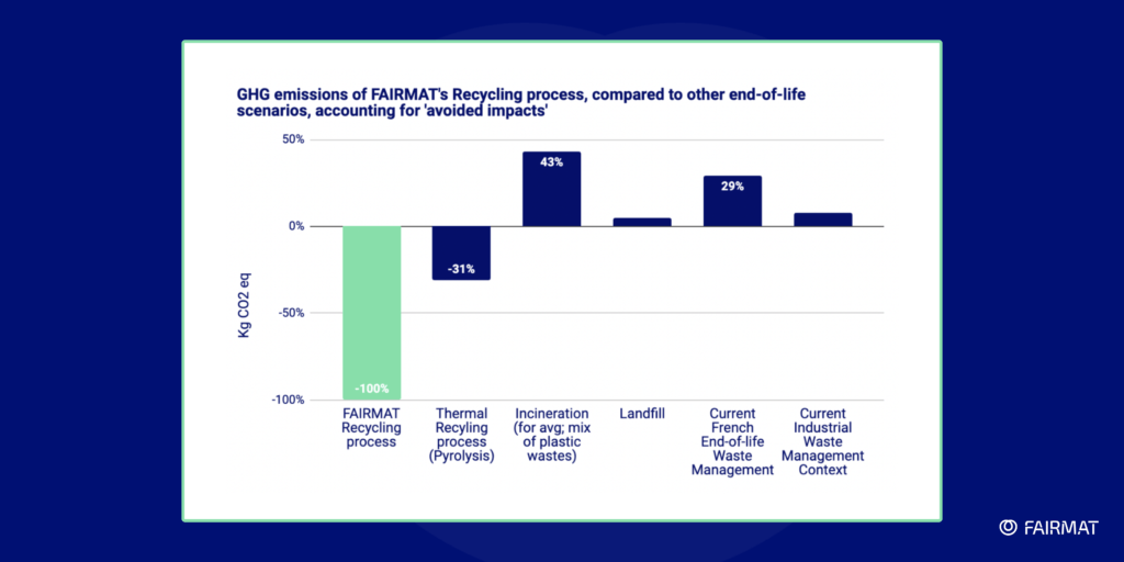 Relative GHG emissions results of FAIRMAT’s recycling process, compared to other end-of-life waste management processes