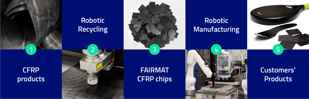 fairmat recycling process