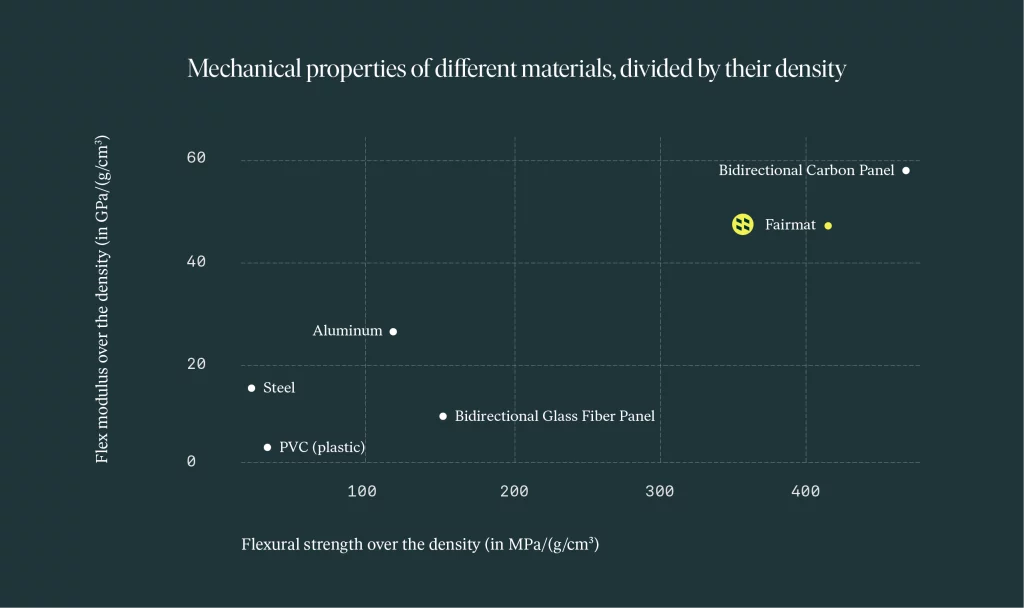 fairmat-mechanical-properties-different-materials 2